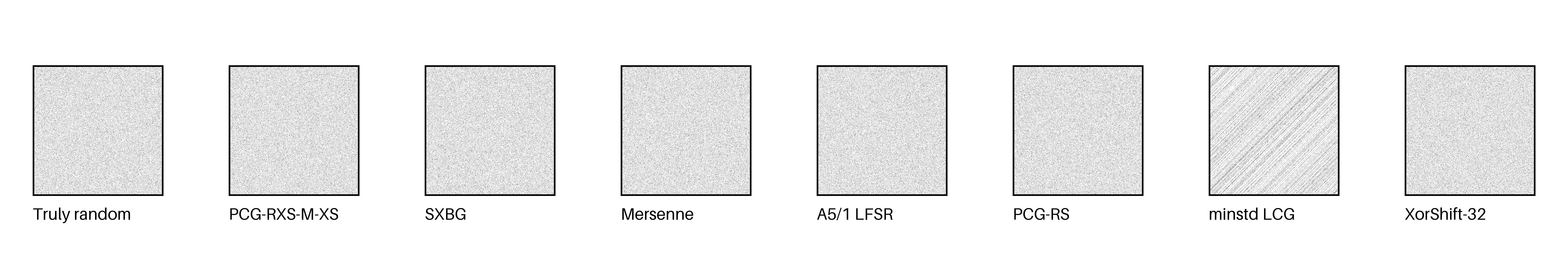 Randograms Randograms for true randomness, SXBG, PCG-RS, PCG-RXS-M-XS, MT, XorShift32, minstd and A5/1.